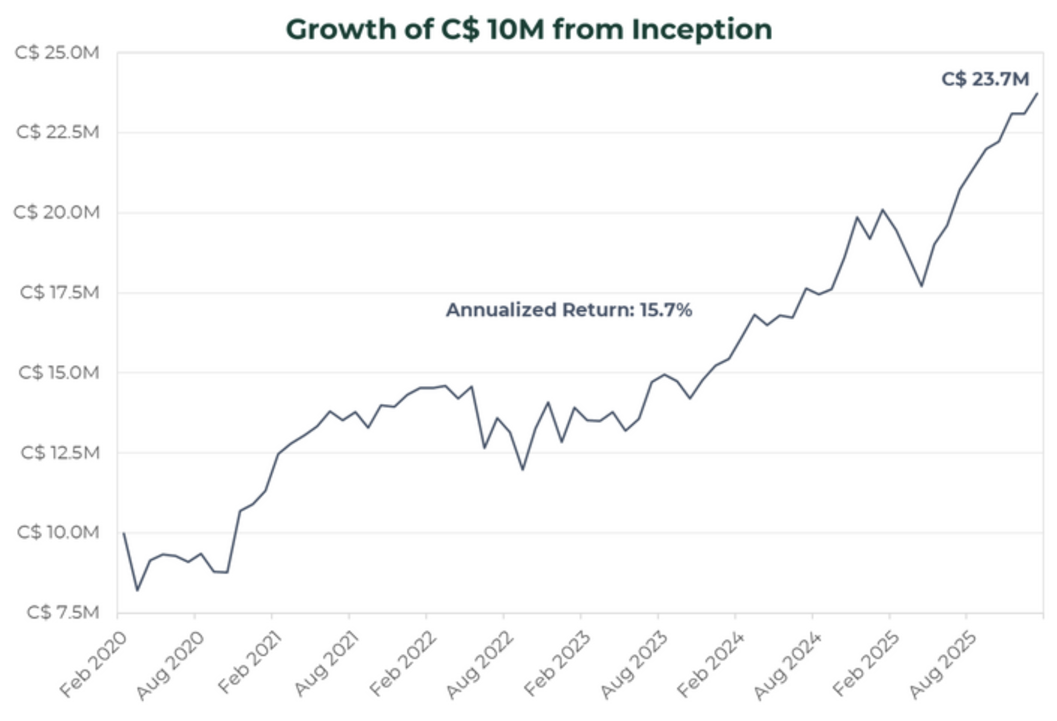 Growth of C$10M from Inception